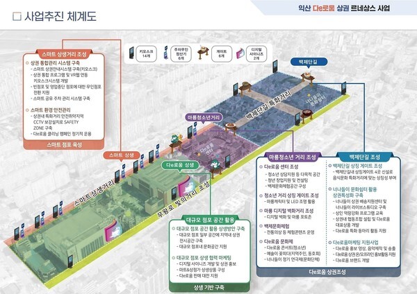 익산시 영등2동 백제단길 상권르네상스 사업 추진 체계도 /익산시 제공