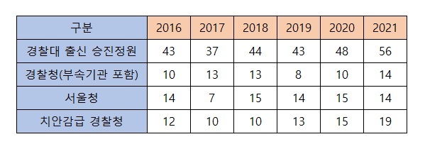 표) 최근 6년(2016~2021년)간 경찰대 출신 총경승진 인원 배출 현황(단위 : 명) /출처 : 한병도 의원실