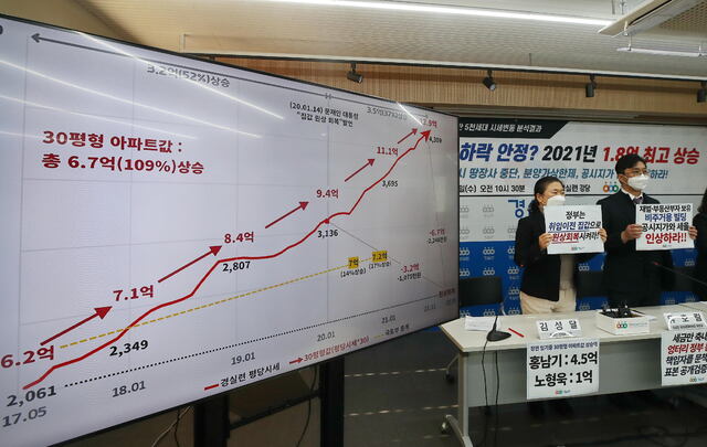 작년에 이어 올해도 집값이 크게 뛰면서 집 없는 서민들의 시름이 깊어졌다. 한국부동산원 조사 기준 올해 전국의 집값은 10월까지 8.93% 올라 이미 작년 전체 상승률(5.36%)을 넘어섰다. 부동산 과열기로 꼽히는 2006년(11.58%) 이후 가장 높은 수준이다. 사진은 지난 12월 8일 서울 종로구 경실련에서 열린 '문재인 정부 임기중 서울 아파트 11만5천 세대 시세변동 분석결과 발표' 기자회견에서 참석자들이 부동산 정책을 비판하는 손팻말을 들고 있는 모습.  /연합뉴스