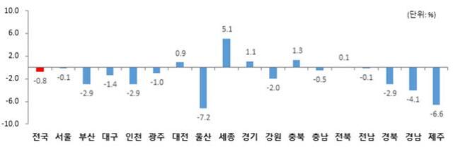 2020년 지역내총생산 성장률/ 자료=통계청 제공