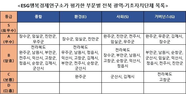 ESG행복경제연구소가 평가한 부문별 전북 광역·기초자치단체 목록