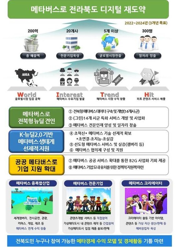 전라북도 메타버스 재도약 추진전략/출처=전북도 제공