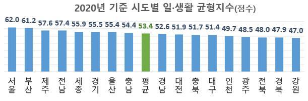 2020년 기준 시도별 일, 생활 균형지수/ 자료=고용노동부 제공