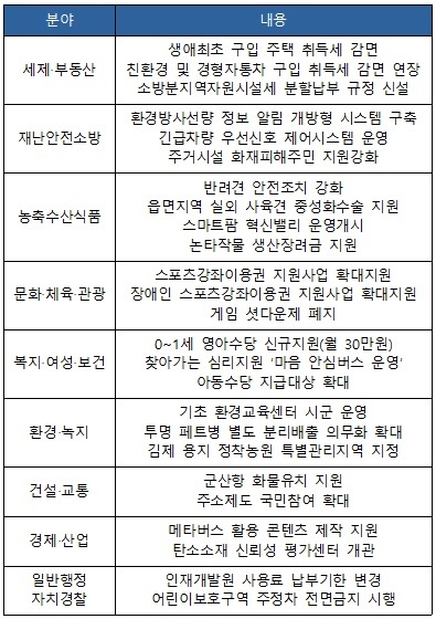 2022년 변경 또는 새롭게 시작되는 제도 /자료 출처 = 전라북도
