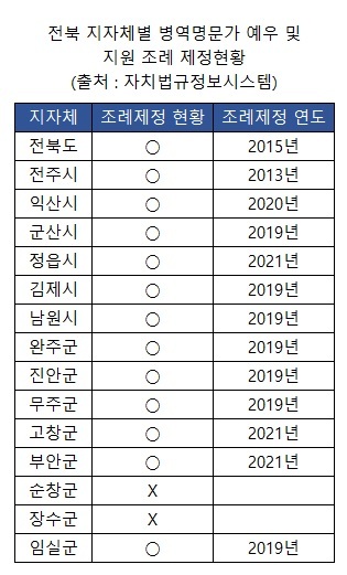 전북 지자체별 병역명문가 예우 및 지원 조례 제정현황