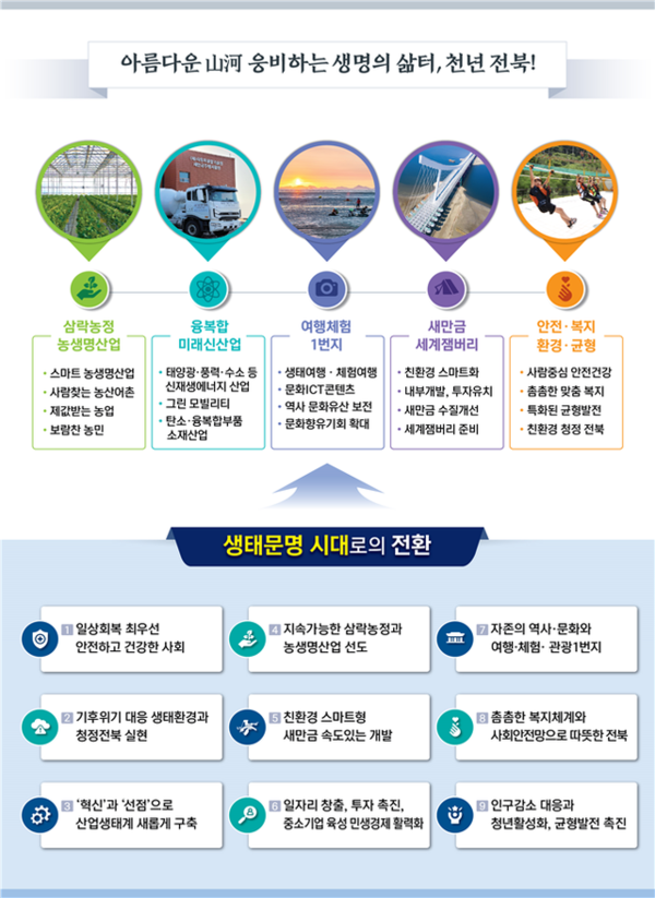 2022년 도정운영 방향./사진=전북도 제공​​​​