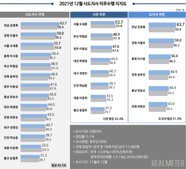 리얼미터 지난해 12월 기준 전국 광역단체장 직무수행 평가