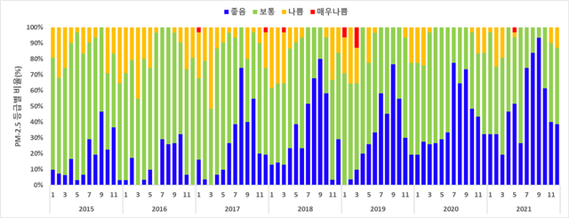전국 초미세먼지 등급별 비율/사진=환경부 제공