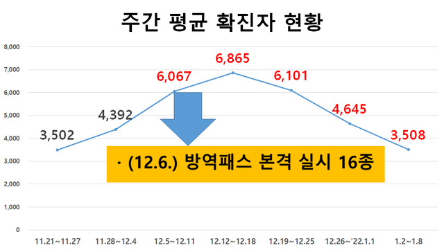 방역패스 실시 이후  국내 주간 일평균 확진자 현황./사진=중앙재난안전대책본부 제공
