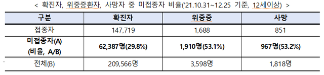 지난해 10월 31일부터 12월 25일까지 12세 이상 코로나19 확진자 등 현황/사진=중앙재난안전대책본부 제공
