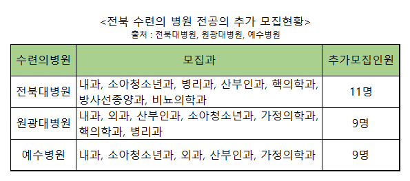 전북 수련의 병원 전공의 추가 모집현황