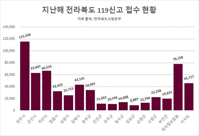 지난해 전라북도 119신고 접수 현황