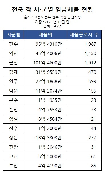 전북 각 시·군별 임금체불 현황