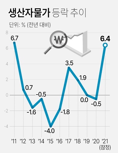 자료출처=한국은행, 그래프=연합뉴스