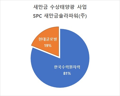 특수목적법인(SPC) 새만금솔라파워(주) 지분 현황