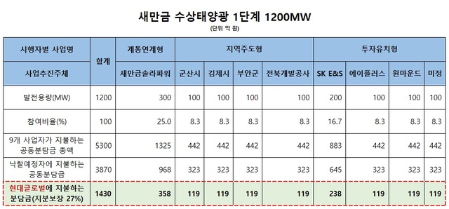 새만금 수상태양광 1단계 1200MW