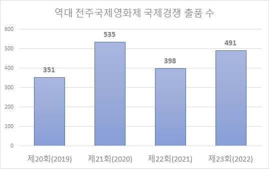 역대 전주국제영화제 국제경쟁 출품 수