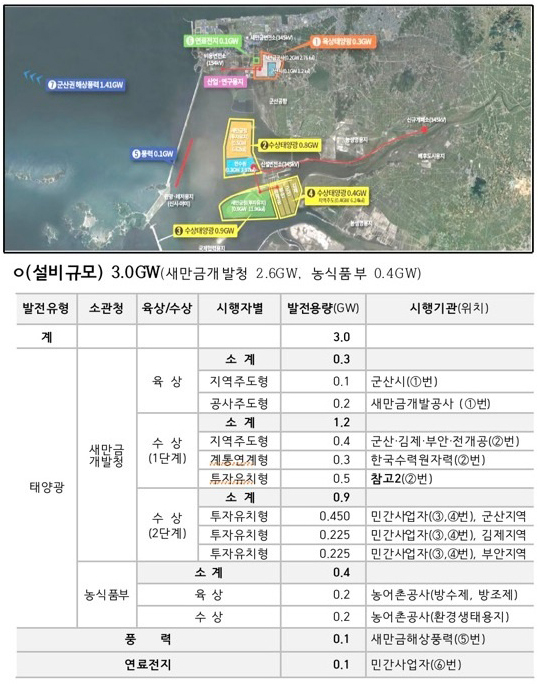 새만금 재생에너지 사업 추진 현황