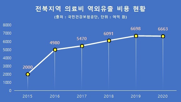 전북지역 의료비 역외유출 비용 현황