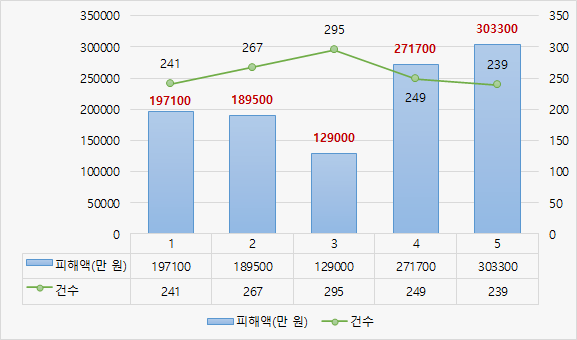 5년 간 화재발생 통계 / 자료제공=군산소방서