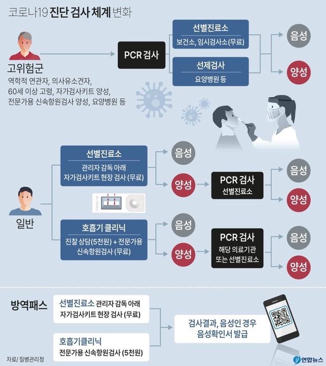 [그래픽] 코로나19 진단 검사 체계 변화/연합뉴스