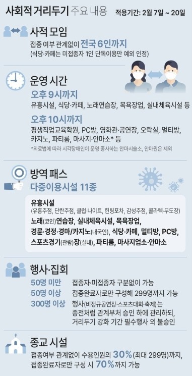 [그래픽] 사회적 거리두기 주요 내용/연합뉴스​​​​​​