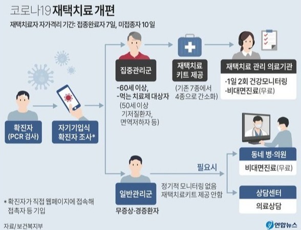 [그래픽] 코로나19 재택치료 개편/연합뉴스 제공