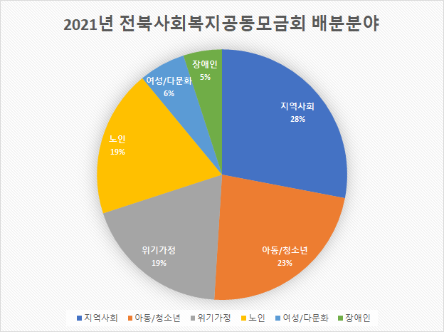 2021년 전북사회복지공동모금회 배분분야