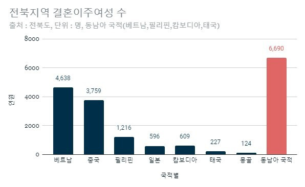 전북지역 결혼이주여성 수