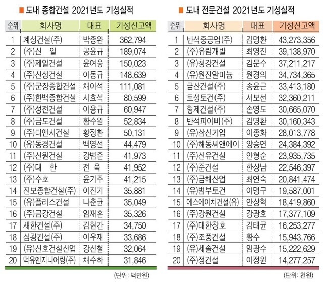 2021년 종합·전문건설업 기성실적