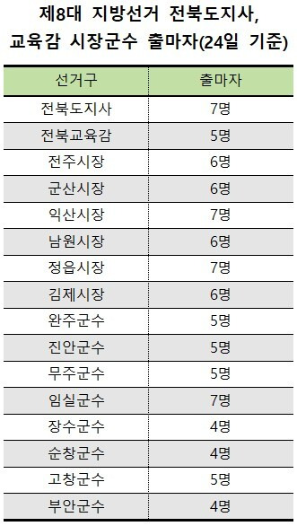 표) 제8대 지방선거 전북도지사, 교육감 시장군수 출마자(24일 기준)