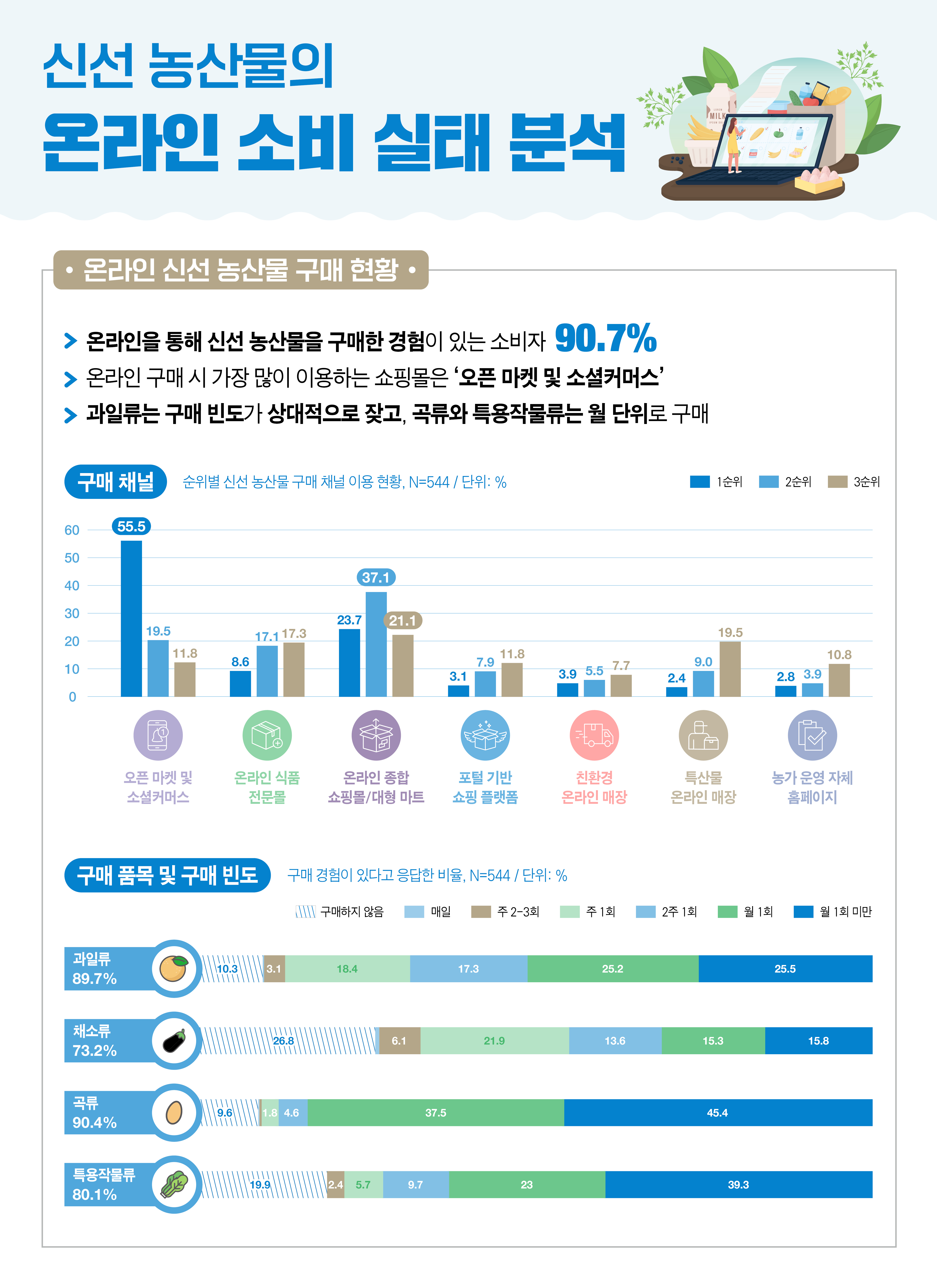 10명 중 9명 온라인으로 신선 과일‧채소 자주 구매