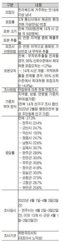 6·1 지방선거 여론조사 개요