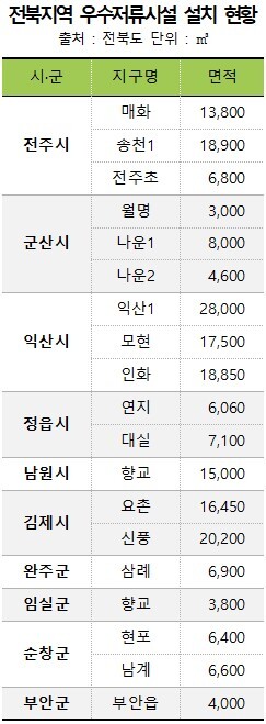 전북지역 우수저류시설 설치 현황