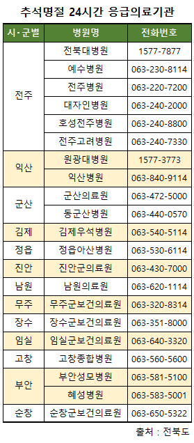 추석명절 24시간 응급의료기관