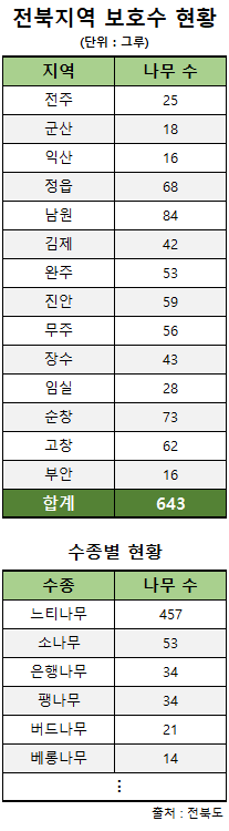 전북지역 보호수 현황