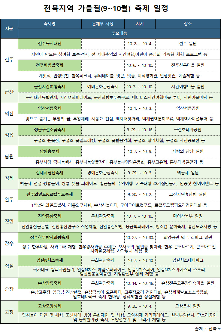 전북지역 가을철(9~10월) 축제 일정