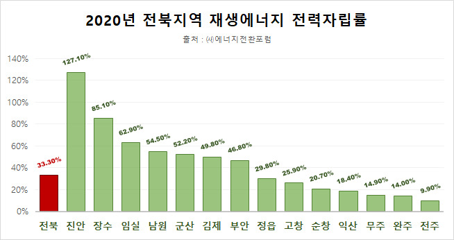 2020년 전북지역 재생에너지 전력자립률