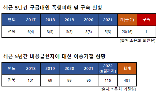 최근 5년간 전북에서 발생한 119구급대원들의 폭행 피해 현황