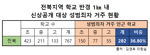 전북지역 학교 반경 1㎞ 내 신상공개 대상 성범죄자 거주 현황