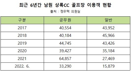 최근 6년간 남원 상록CC 골프장 이용객 현황