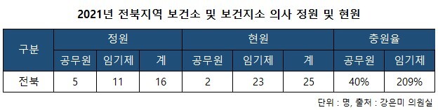 2021년 전북지역 보건소 및 보건지소 의사 정원 및 현원
