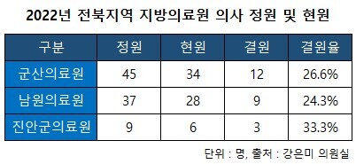 2022년 전북지역 지방의료원 의사 정원 및 현원