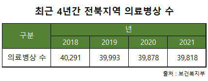 최근 4년간 전북지역 의료병상 수