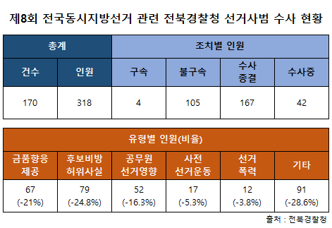 제8회 전국동시지방선거 관련 전북경찰청 선거사범 수사 현황