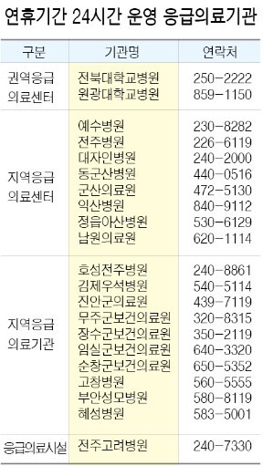 연휴기간 24시간 운영 응급의료기관