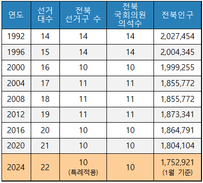 역대 전북 선거구 현황