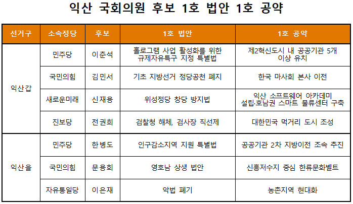 [제22대 총선 1호 공약 1호 법안] ⓶익산