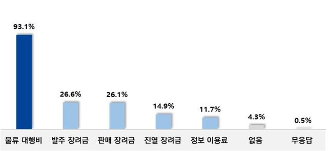 편의점 납품업체, 높은 마진율과 물류비 부담 '이중고'