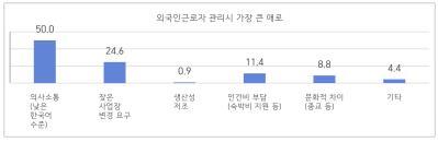 전북 중소기업 "외국인 근로자 잦은 이직이 최대 고민"